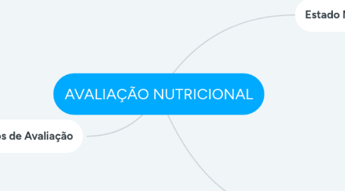 Mind Map: AVALIAÇÃO NUTRICIONAL