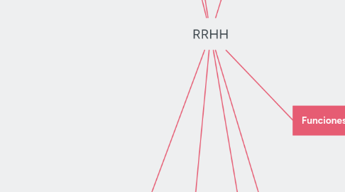 Mind Map: RRHH