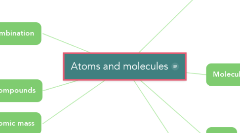 Mind Map: Atoms and molecules