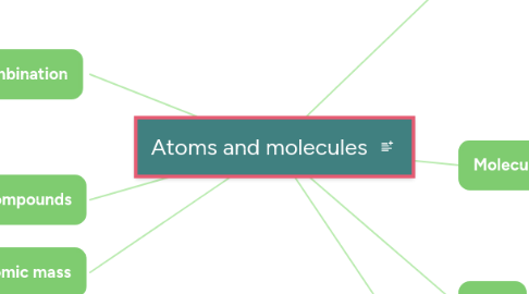 Mind Map: Atoms and molecules