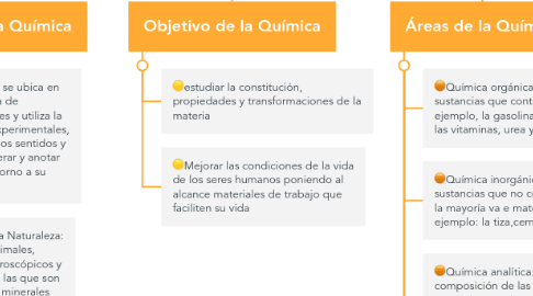 Mind Map: Generalidades de la Química