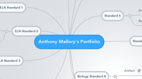Mind Map: Anthony Mallory's Portfolio