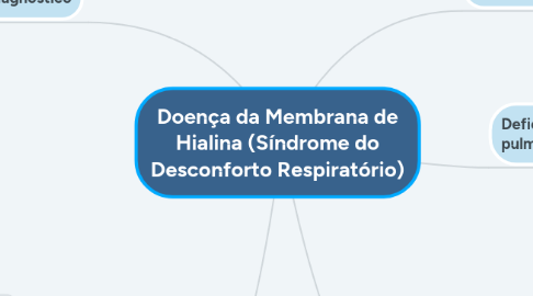 Mind Map: Doença da Membrana de Hialina (Síndrome do Desconforto Respiratório)