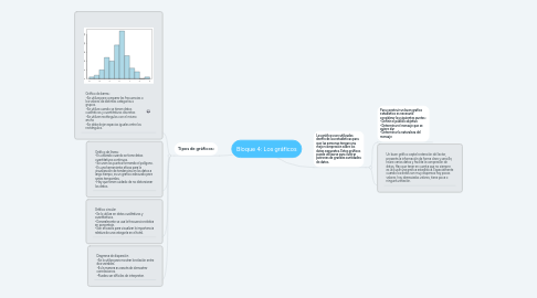 Mind Map: Bloque 4: Los gráficos