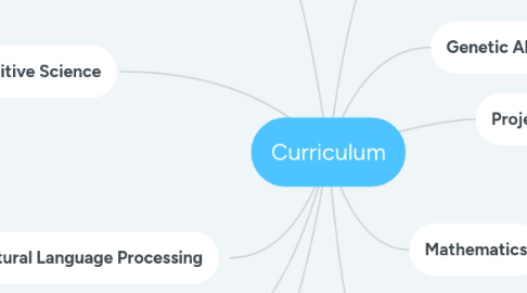 Mind Map: Curriculum