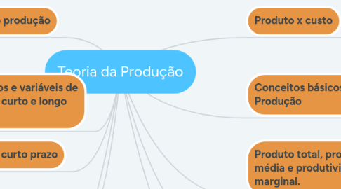 Mind Map: Teoria da Produção