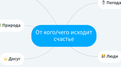 Mind Map: От кого/чего исходит счастье