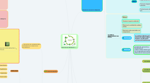 Mind Map: GESTION DE RESIDUOS