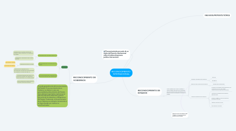 Mind Map: RECONOCIMIENTO INTERNACIONAL