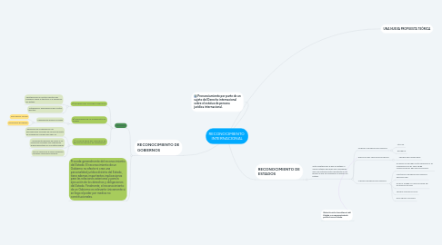 Mind Map: RECONOCIMIENTO  INTERNACIONAL