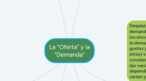 Mind Map: La "Oferta" y la "Demanda"