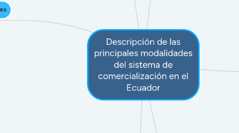 Mind Map: Descripción de las principales modalidades del sistema de comercialización en el Ecuador