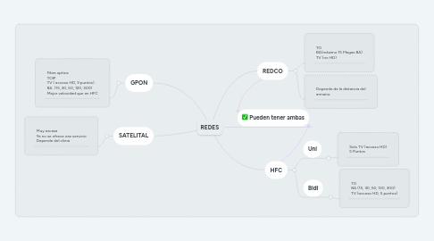 Mind Map: REDES