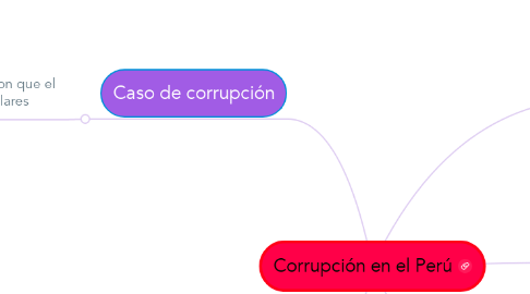 Mind Map: Corrupción en el Perú