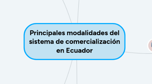 Mind Map: Principales modalidades del sistema de comercialización en Ecuador