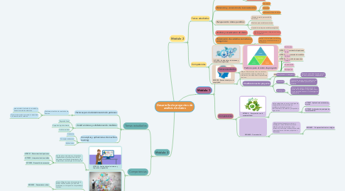 Mind Map: Desarrollo de proyectos de análisis de datos