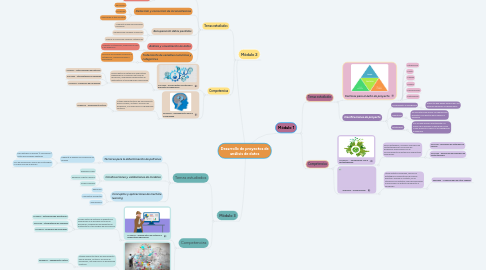 Mind Map: Desarrollo de proyectos de análisis de datos