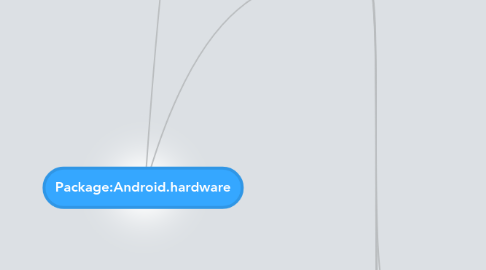 Mind Map: Package:Android.hardware