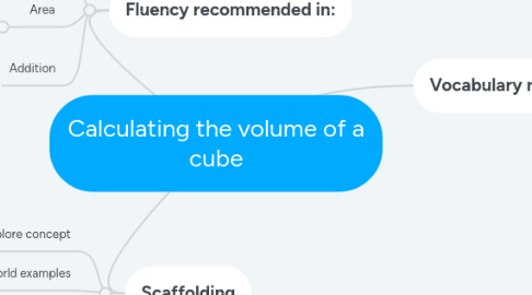 Mind Map: Calculating the volume of a cube