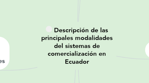 Mind Map: Descripción de las principales modalidades del sistemas de comercialización en Ecuador