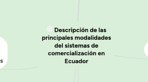 Mind Map: Descripción de las principales modalidades del sistemas de comercialización en Ecuador