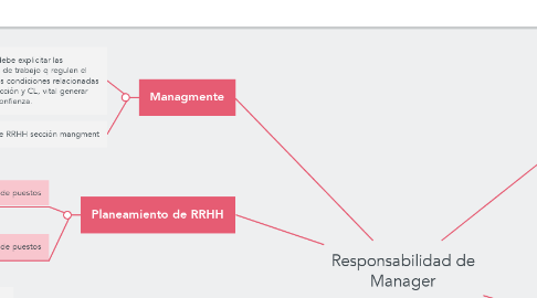 Mind Map: Responsabilidad de Manager