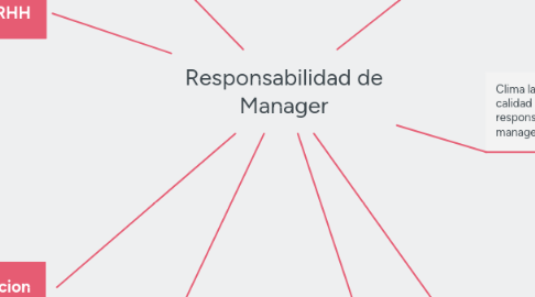 Mind Map: Responsabilidad de Manager