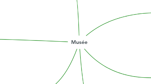 Mind Map: Musée