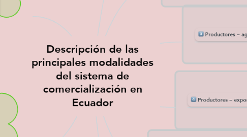Mind Map: Descripción de las principales modalidades del sistema de comercialización en Ecuador