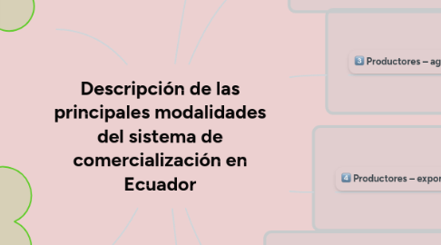 Mind Map: Descripción de las principales modalidades del sistema de comercialización en Ecuador