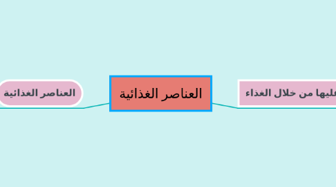 Mind Map: العناصر الغذائية