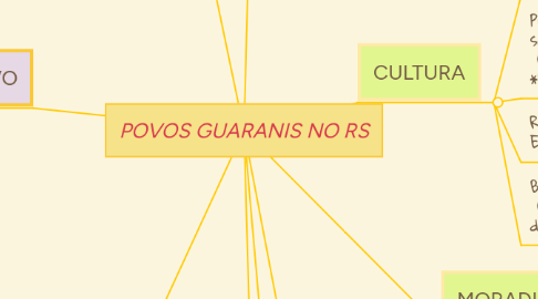 Mind Map: POVOS GUARANIS NO RS