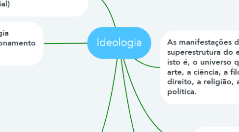 Mind Map: Ideologia