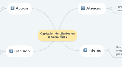 Mind Map: Captación de clientes en el canal físico