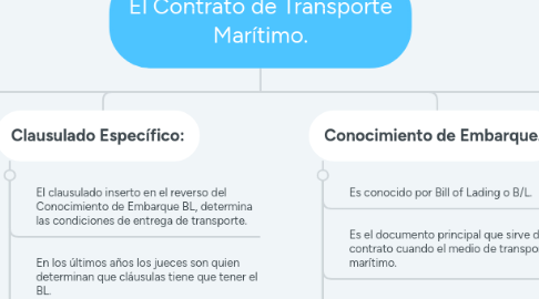 Mind Map: El Contrato de Transporte Marítimo.