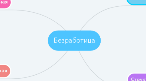 Mind Map: Безработица