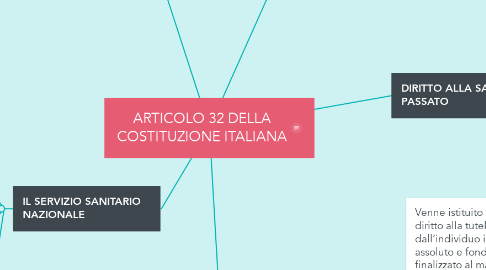 Mind Map: ARTICOLO 32 DELLA COSTITUZIONE ITALIANA