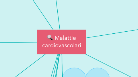 Mind Map: Malattie cardiovascolari