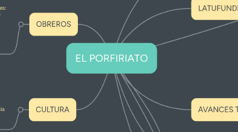 Mind Map: EL PORFIRIATO