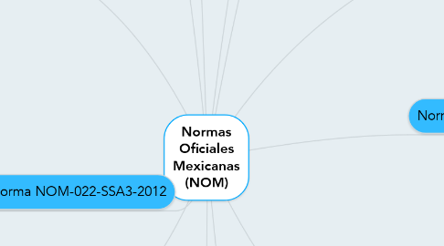 Mind Map: Normas Oficiales Mexicanas (NOM)