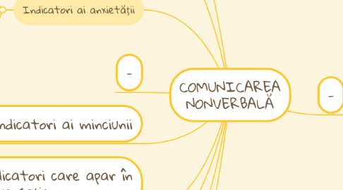 Mind Map: COMUNICAREA NONVERBALĂ