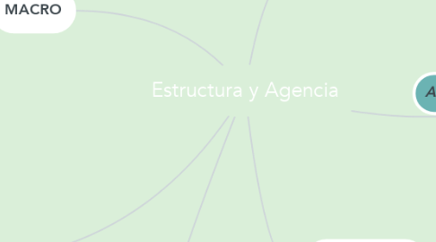 Mind Map: Estructura y Agencia