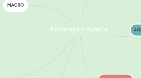 Mind Map: Estructura y Agencia