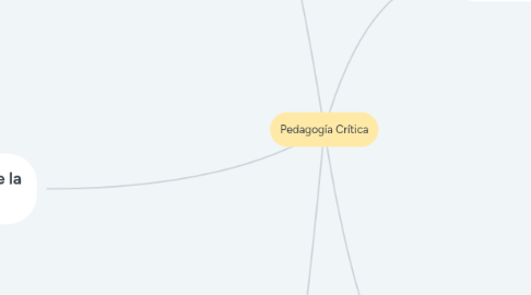 Mind Map: Pedagogía Crítica