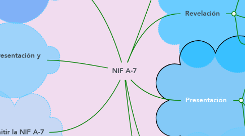 Mind Map: NIF A-7