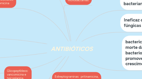 Mind Map: ANTIBIÓTICOS