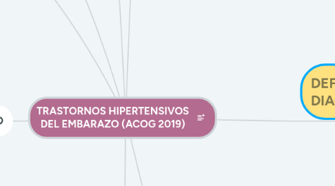 Mind Map: TRASTORNOS HIPERTENSIVOS DEL EMBARAZO (ACOG 2019)