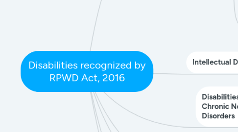 Mind Map: Disabilities recognized by RPWD Act, 2016