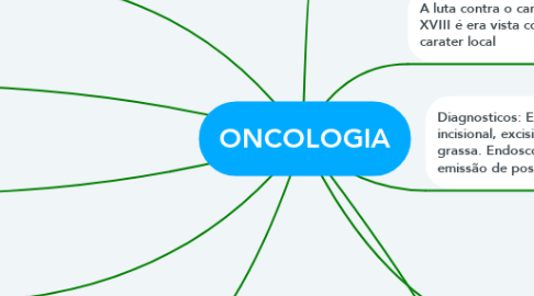 Mind Map: ONCOLOGIA