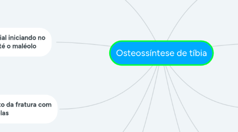 Mind Map: Osteossíntese de tíbia